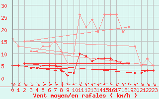 Courbe de la force du vent pour Haegen (67)