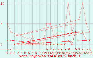 Courbe de la force du vent pour Carrion de Calatrava (Esp)