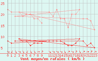 Courbe de la force du vent pour Sarzeau (56)
