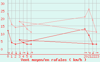 Courbe de la force du vent pour Bourg-Saint-Andol (07)