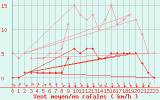 Courbe de la force du vent pour Rmering-ls-Puttelange (57)