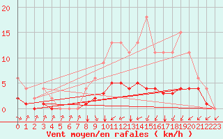 Courbe de la force du vent pour Lignerolles (03)