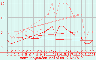 Courbe de la force du vent pour Pordic (22)