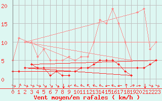 Courbe de la force du vent pour Grimentz (Sw)