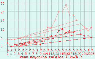 Courbe de la force du vent pour Bellengreville (14)