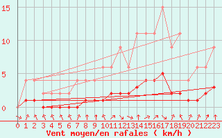 Courbe de la force du vent pour Samatan (32)