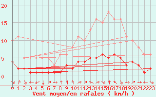 Courbe de la force du vent pour Millau (12)