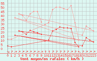 Courbe de la force du vent pour Verges (Esp)