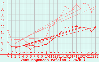 Courbe de la force du vent pour Corsept (44)