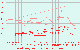 Courbe de la force du vent pour Paris Saint-Germain-des-Prs (75)