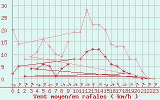 Courbe de la force du vent pour Biache-Saint-Vaast (62)