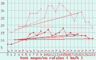 Courbe de la force du vent pour Biache-Saint-Vaast (62)