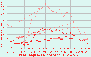 Courbe de la force du vent pour Aizenay (85)