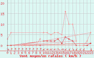 Courbe de la force du vent pour Montret (71)