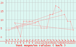 Courbe de la force du vent pour Rochefort Saint-Agnant (17)
