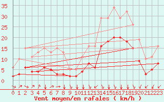 Courbe de la force du vent pour Thorrenc (07)