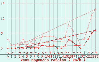 Courbe de la force du vent pour Douzy (08)