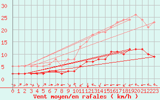 Courbe de la force du vent pour Pordic (22)