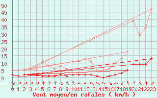 Courbe de la force du vent pour Haegen (67)