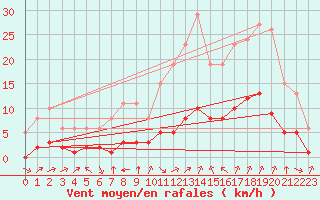 Courbe de la force du vent pour Aniane (34)