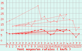 Courbe de la force du vent pour Ruffiac (47)