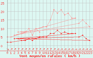 Courbe de la force du vent pour Saint-Romain-de-Colbosc (76)