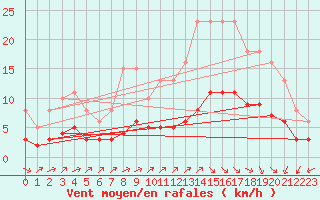 Courbe de la force du vent pour Saint-Romain-de-Colbosc (76)