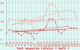 Courbe de la force du vent pour Chailles (41)