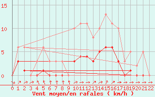 Courbe de la force du vent pour Montret (71)