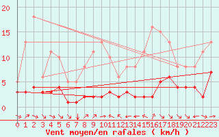 Courbe de la force du vent pour Grimentz (Sw)