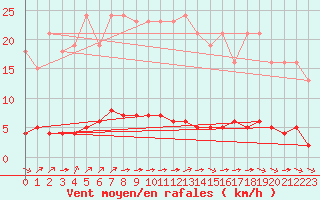 Courbe de la force du vent pour Guret (23)