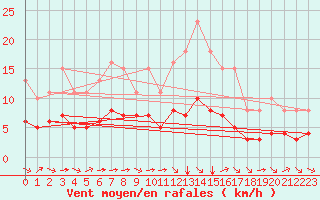 Courbe de la force du vent pour Pordic (22)