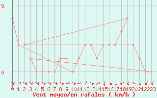 Courbe de la force du vent pour Douzy (08)