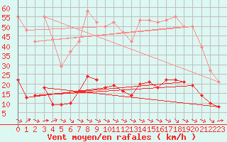 Courbe de la force du vent pour Sant Quint - La Boria (Esp)