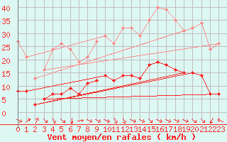Courbe de la force du vent pour Aniane (34)