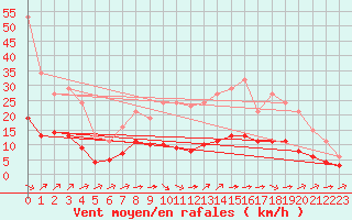 Courbe de la force du vent pour Landser (68)