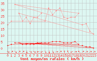 Courbe de la force du vent pour Saint-Saturnin-Ls-Avignon (84)