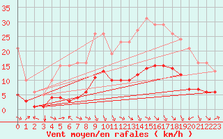 Courbe de la force du vent pour Saint-Jean-de-Vedas (34)