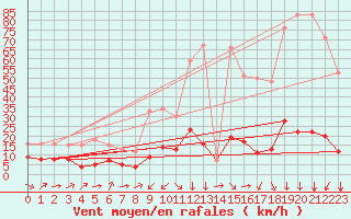 Courbe de la force du vent pour Formigures (66)