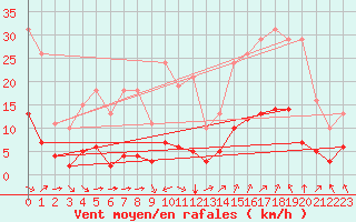 Courbe de la force du vent pour Corny-sur-Moselle (57)