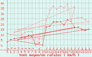 Courbe de la force du vent pour Formigures (66)