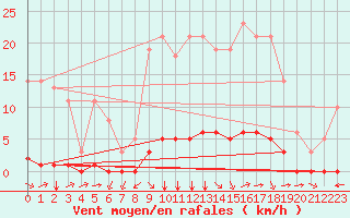 Courbe de la force du vent pour Millau (12)