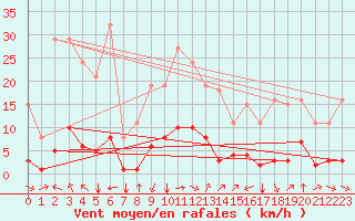 Courbe de la force du vent pour Castellbell i el Vilar (Esp)