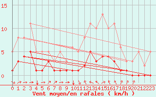 Courbe de la force du vent pour Chailles (41)