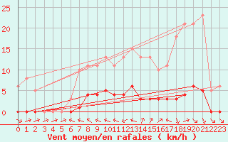 Courbe de la force du vent pour Valence d