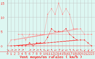 Courbe de la force du vent pour Samatan (32)