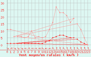 Courbe de la force du vent pour Abbeville - Hpital (80)