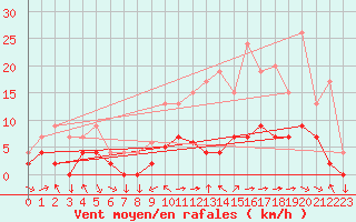 Courbe de la force du vent pour Metz (57)