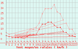 Courbe de la force du vent pour Bellengreville (14)