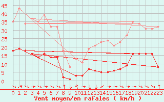 Courbe de la force du vent pour Jan (Esp)